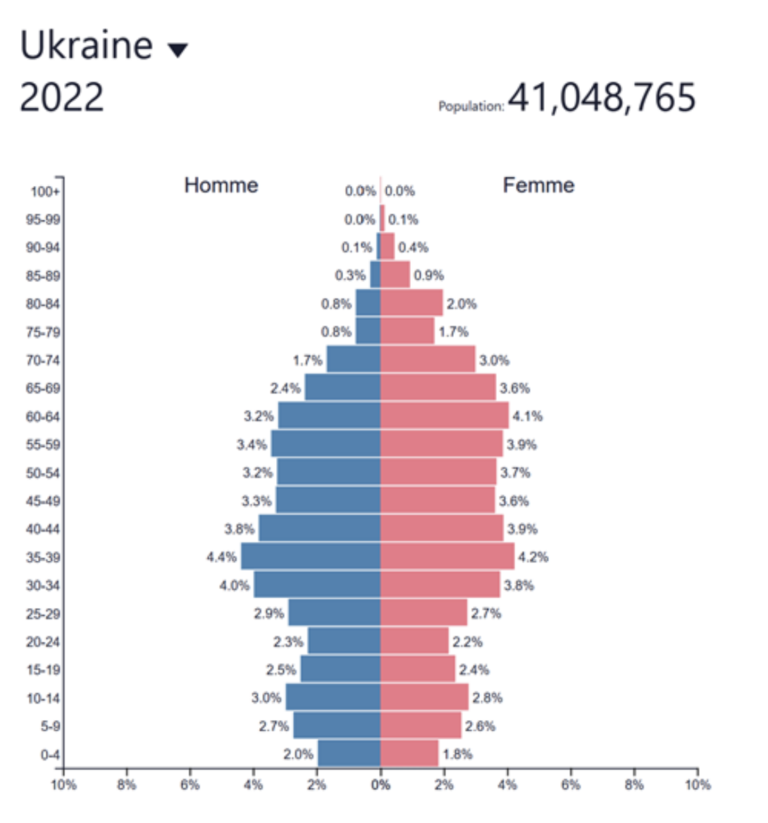 Bevölkerungspyramide der Ukraine 2022 nach Altersgruppen und Geschlecht, bei 41 Millionen Einwohnern.